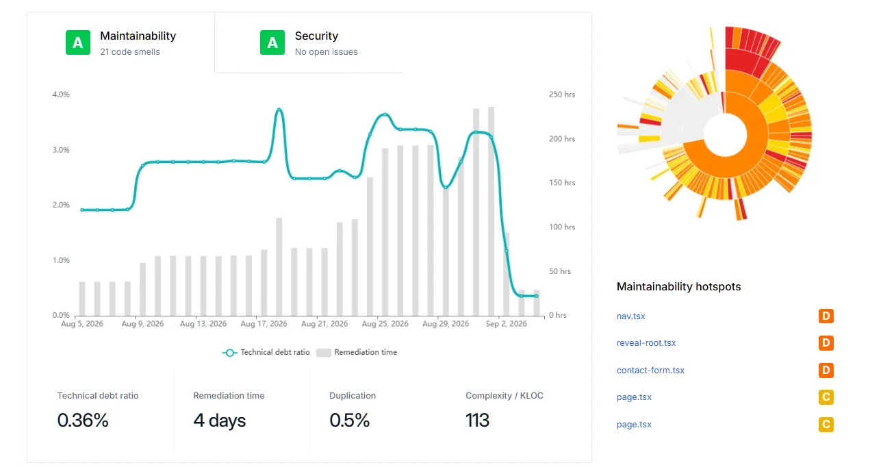 Panel de Qlty sobre este repositorio: nota A en mantenibilidad (21 code smells) y nota A en seguridad (sin incidencias abiertas); un gráfico de ratio de deuda técnica y tiempo de remediación entre el 5 de agosto y el 2 de septiembre de 2026, con el ratio subiendo hasta el 3,4% y cayendo al 0,36% en los últimos días; un sunburst de los puntos calientes de mantenibilidad, y el listado de los cinco peores: nav.tsx, reveal-root.tsx y contact-form.tsx (nota D) y dos page.tsx (nota C). Al pie: ratio de deuda técnica 0,36%, tiempo de remediación 4 días, duplicación 0,5% y complejidad por KLOC 113.