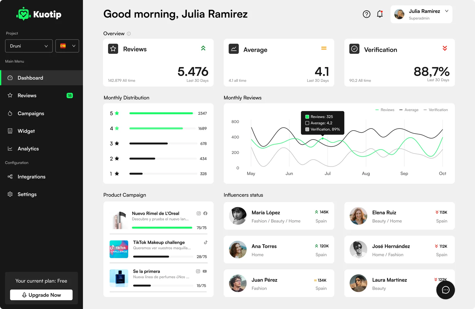Dashboard de KUOTIP: el resumen de reseñas del último mes, la valoración media y el porcentaje de verificación; debajo, la distribución por estrellas, la evolución mensual de las tres métricas y el estado de las campañas de producto con microinfluencers.